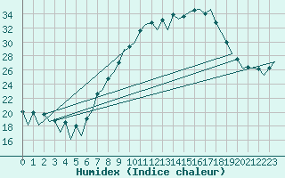 Courbe de l'humidex pour Huesca (Esp)