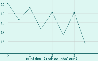 Courbe de l'humidex pour Lugano (Sw)