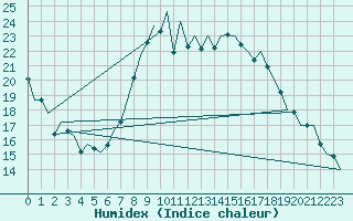 Courbe de l'humidex pour Logrono (Esp)