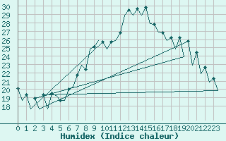 Courbe de l'humidex pour Nis