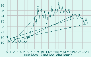 Courbe de l'humidex pour Santander / Parayas