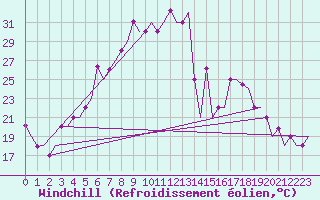 Courbe du refroidissement olien pour Minsk