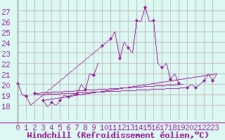 Courbe du refroidissement olien pour Asturias / Aviles