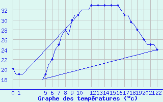 Courbe de tempratures pour Ronchi Dei Legionari