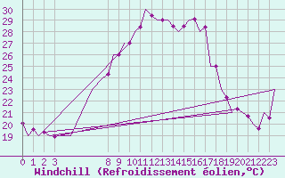 Courbe du refroidissement olien pour Srmellk International Airport