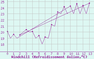 Courbe du refroidissement olien pour Malaga / Aeropuerto
