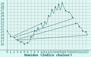 Courbe de l'humidex pour Logrono (Esp)