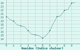 Courbe de l'humidex pour Sevilla / San Pablo