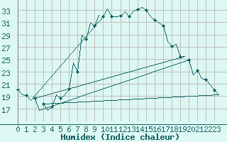 Courbe de l'humidex pour Tirgu Mures