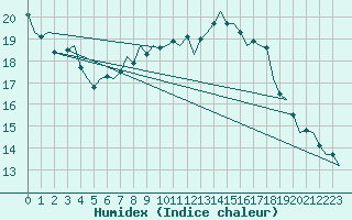 Courbe de l'humidex pour Wittmundhaven