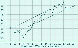 Courbe de l'humidex pour Locarno-Magadino