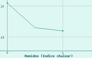 Courbe de l'humidex pour Locarno-Magadino