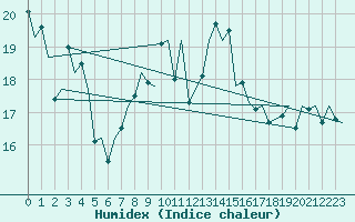 Courbe de l'humidex pour Lampedusa