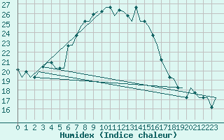 Courbe de l'humidex pour Kalamata Airport