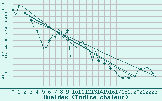 Courbe de l'humidex pour Le Goeree