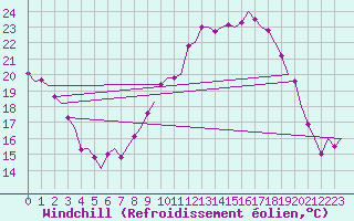 Courbe du refroidissement olien pour Celle