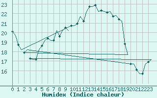 Courbe de l'humidex pour Holzdorf