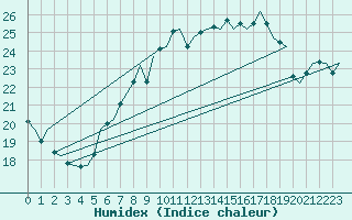 Courbe de l'humidex pour Wunstorf