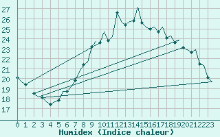 Courbe de l'humidex pour Vlieland