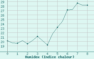 Courbe de l'humidex pour Reggio Calabria