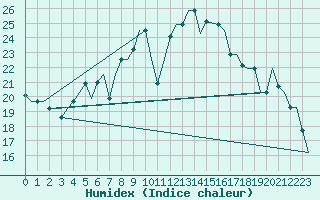 Courbe de l'humidex pour Oran / Es Senia