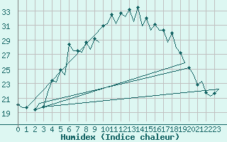 Courbe de l'humidex pour Menorca / Mahon