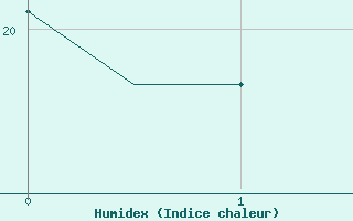 Courbe de l'humidex pour Reggio Calabria