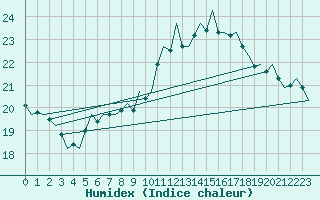 Courbe de l'humidex pour Holzdorf