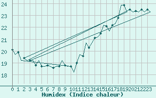 Courbe de l'humidex pour Euro Platform