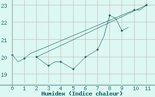 Courbe de l'humidex pour Gibraltar (UK)