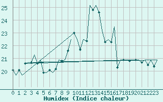 Courbe de l'humidex pour Oostende (Be)