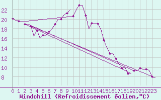 Courbe du refroidissement olien pour Constantine