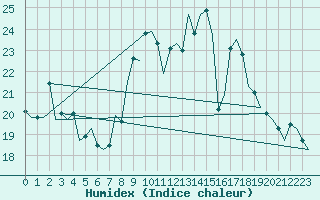 Courbe de l'humidex pour Luxembourg (Lux)