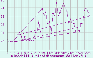 Courbe du refroidissement olien pour Faro / Aeroporto