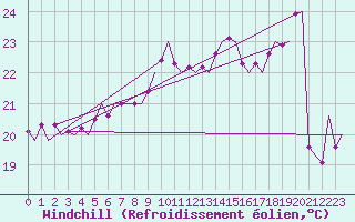 Courbe du refroidissement olien pour Platform Awg-1 Sea