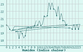 Courbe de l'humidex pour Nordholz