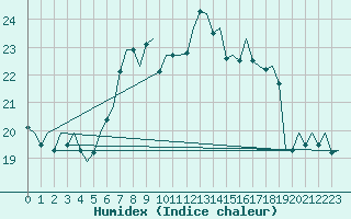 Courbe de l'humidex pour Fassberg