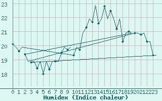 Courbe de l'humidex pour Vlissingen