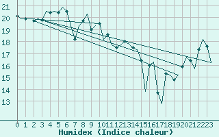 Courbe de l'humidex pour Nordholz