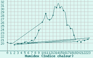 Courbe de l'humidex pour Vlissingen