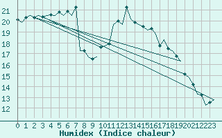 Courbe de l'humidex pour Cork Airport