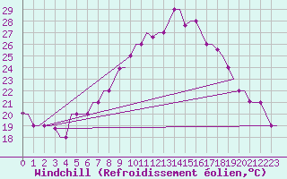 Courbe du refroidissement olien pour Tanger Aerodrome