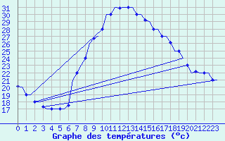 Courbe de tempratures pour Tlemcen Zenata