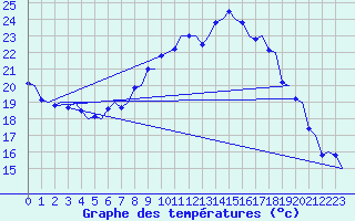 Courbe de tempratures pour Muenster / Osnabrueck