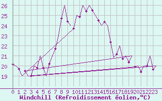 Courbe du refroidissement olien pour Bilbao (Esp)