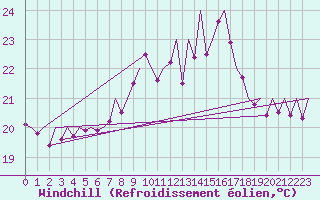 Courbe du refroidissement olien pour Asturias / Aviles