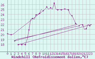 Courbe du refroidissement olien pour Ibiza (Esp)