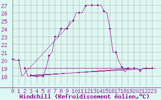 Courbe du refroidissement olien pour Torino / Caselle