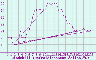 Courbe du refroidissement olien pour Luqa