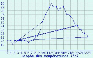 Courbe de tempratures pour Nouasseur